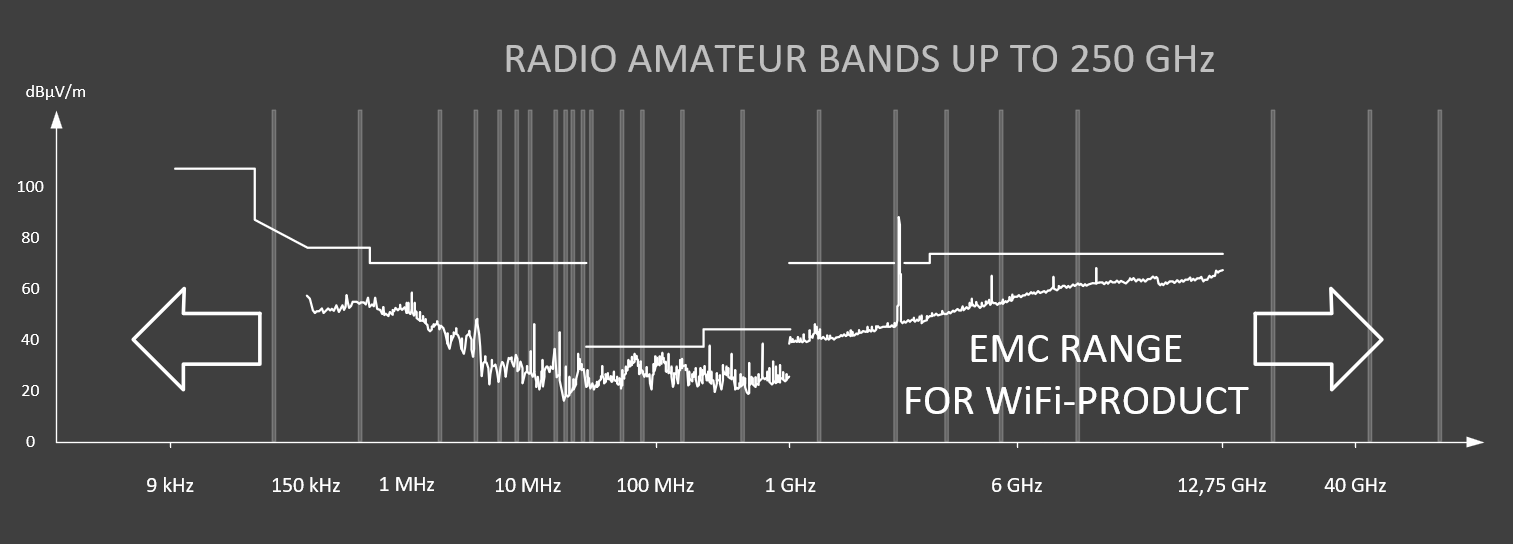 Frequency Spectrum; Radio Amateur Bands; Wireless Product; EMC Compliance